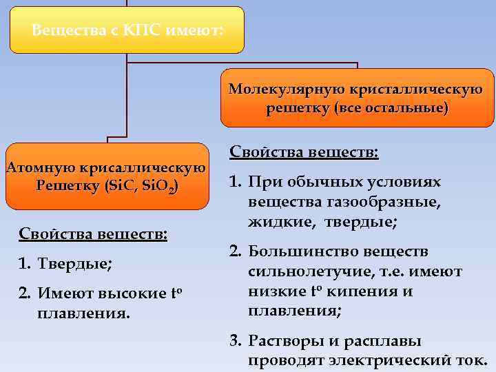 Вещества с КПС имеют: Молекулярную кристаллическую решетку (все остальные) Атомную крисаллическую Решетку (Si. C,