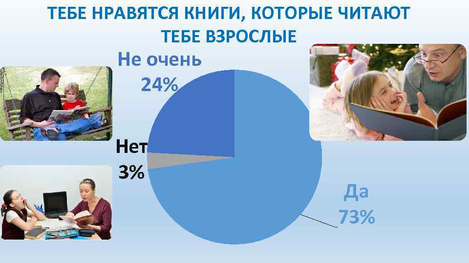 ТЕБЕ НРАВЯТСЯ КНИГИ, КОТОРЫЕ ЧИТАЮТ ТЕБЕ ВЗРОСЛЫЕ Не очень 24% Нет 3% Да 73%