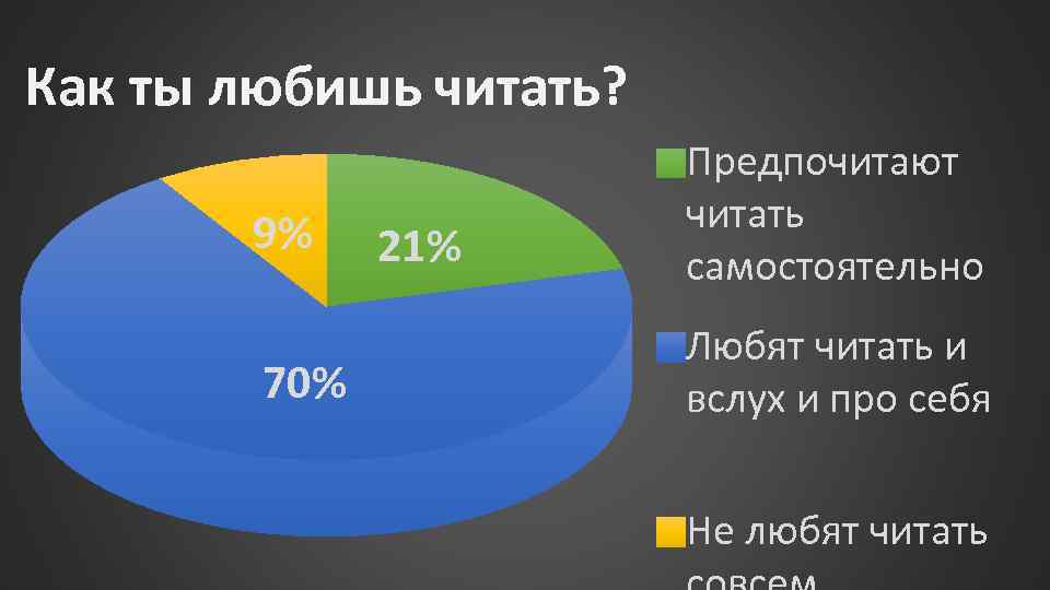Как ты любишь читать? 9% 70% 21% Предпочитают читать самостоятельно Любят читать и вслух