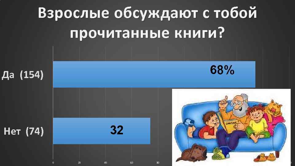 Взрослые обсуждают с тобой прочитанные книги? 68% Да (154) 32 Нет (74) 0 20