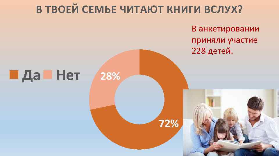 В ТВОЕЙ СЕМЬЕ ЧИТАЮТ КНИГИ ВСЛУХ? В анкетировании приняли участие 228 детей. Да Нет