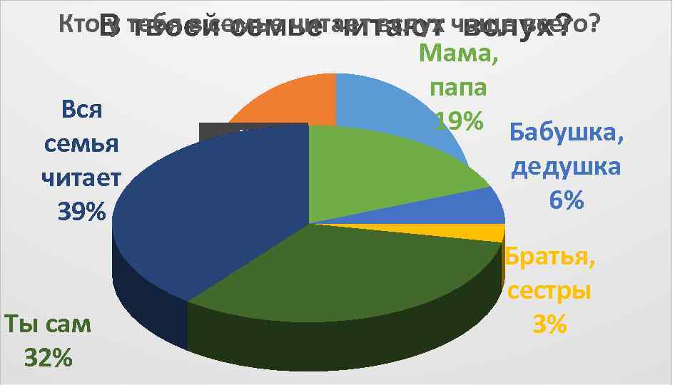 Кто. В тебя в семье читает вслух чаще всего? у твоей семье читают вслух?
