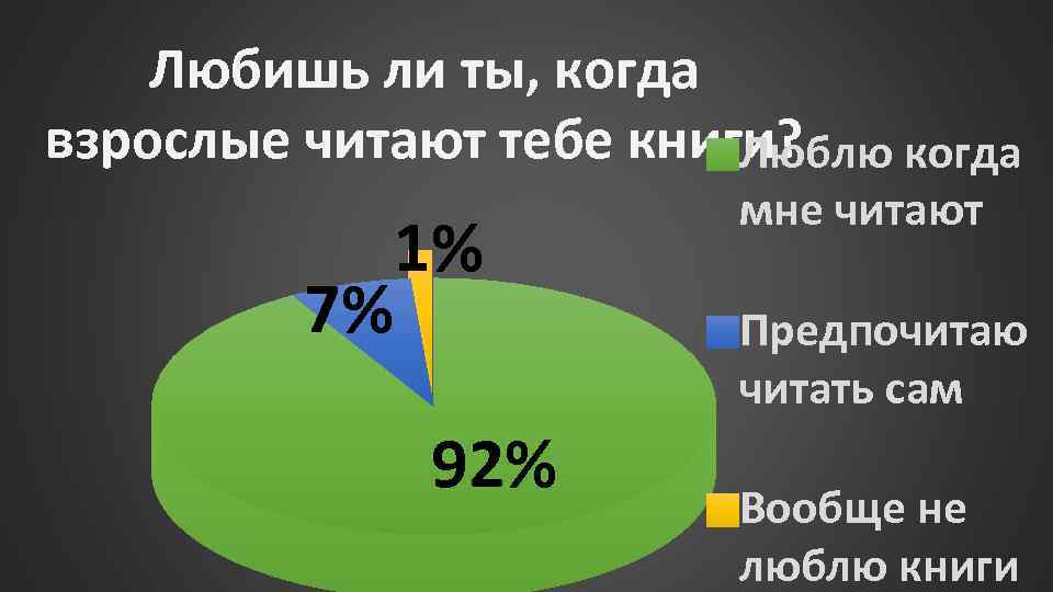 Любишь ли ты, когда взрослые читают тебе книги? Люблю когда 7% 1% мне читают