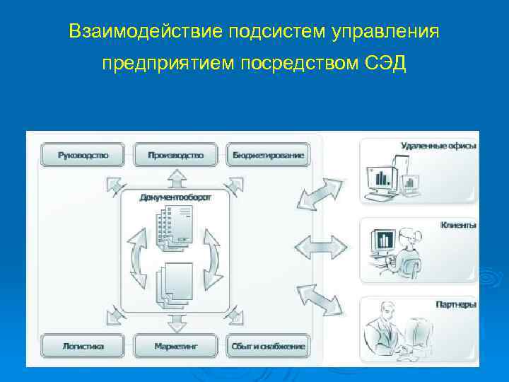 Взаимодействие подсистем управления предприятием посредством СЭД 