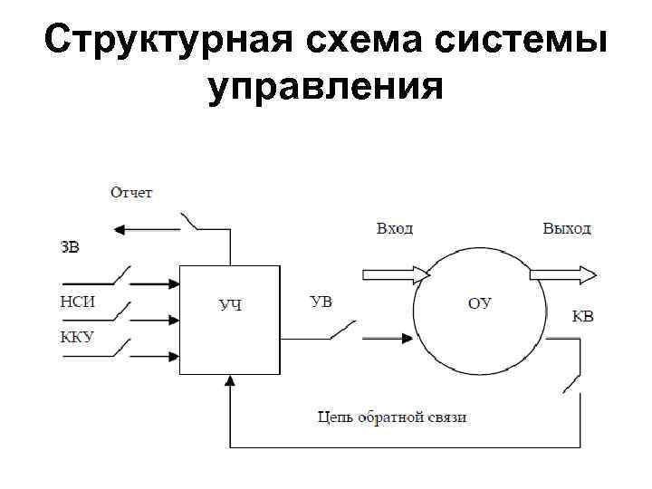 Структурная схема системы управления 