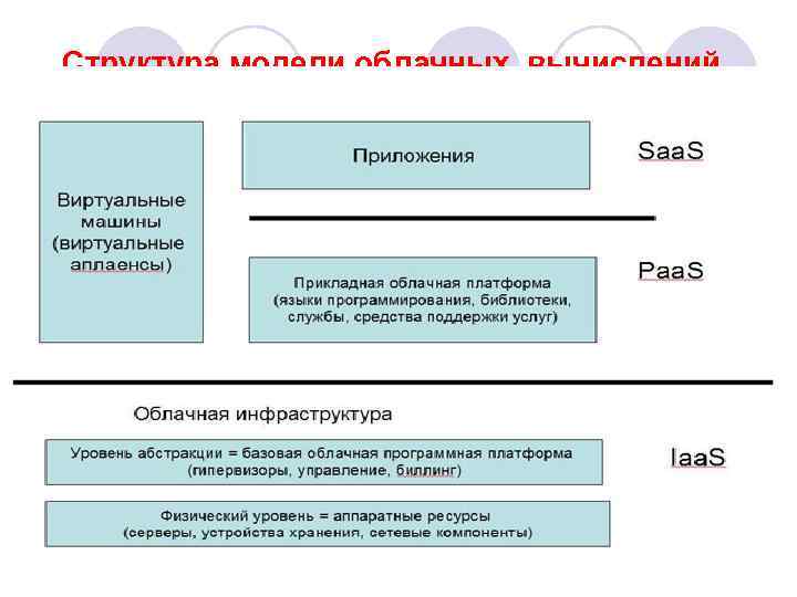 Структура модели облачных вычислений 