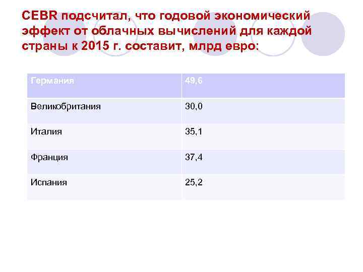 CEBR подсчитал, что годовой экономический эффект от облачных вычислений для каждой страны к 2015