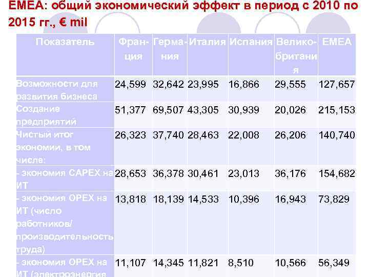 EMEA: общий экономический эффект в период с 2010 по 2015 гг. , € mil