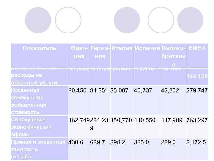 Показатель Фран- Герма- Италия Испания Велико- EMEA ция ния британи я -27, 255 -31,