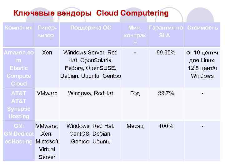 Ключевые вендоры Cloud Computering Компания Гипервизор Amazon. co m Elastic Compute Cloud Xen Поддержка