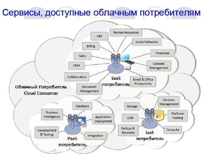 Сервисы, доступные облачным потребителям 