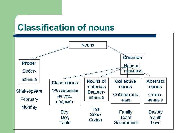 Classification of nouns Nouns Common Proper Нарицательные Собственные Shakespeare February Class nouns Обозначающ ие