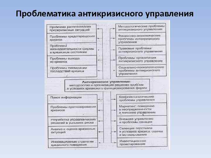 Антикризисное управление презентация