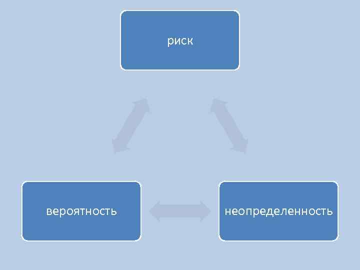риск вероятность неопределенность 