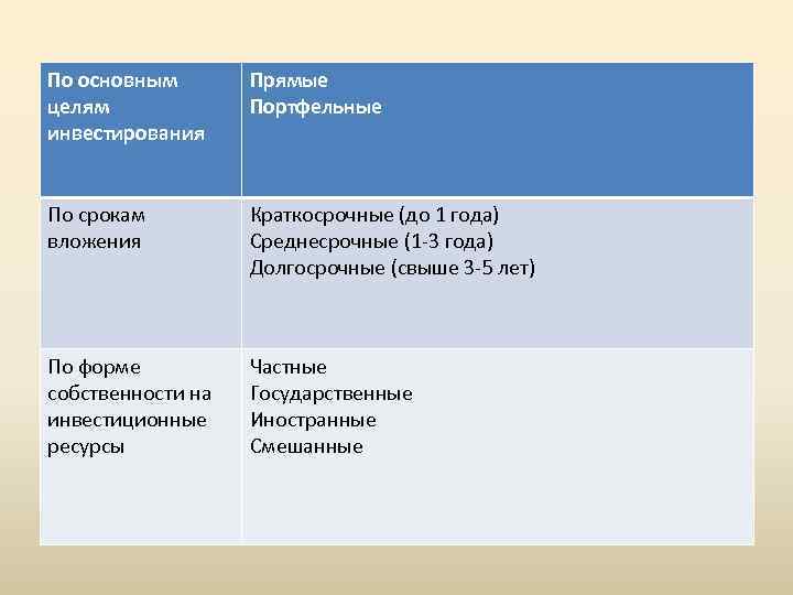 По основным целям инвестирования Прямые Портфельные По срокам вложения Краткосрочные (до 1 года) Среднесрочные