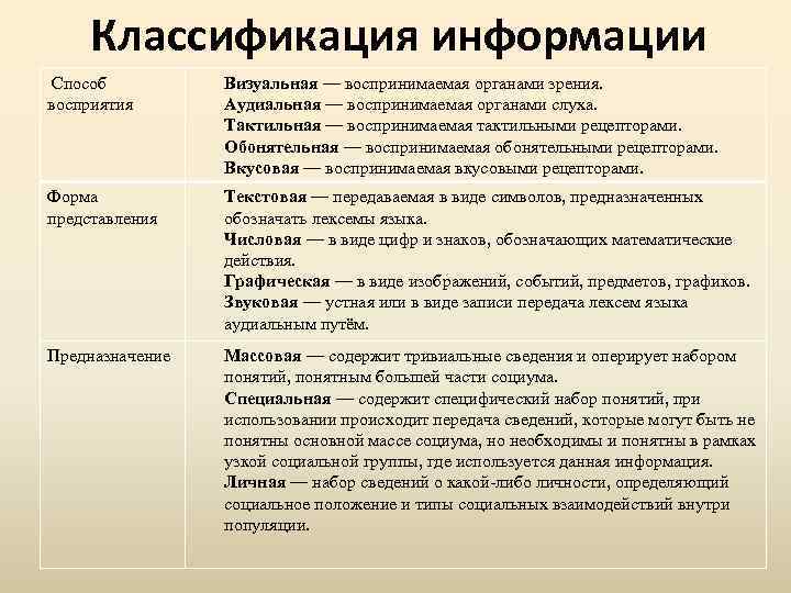 Классификация информации Способ восприятия Визуальная — воспринимаемая органами зрения. Аудиальная — воспринимаемая органами слуха.