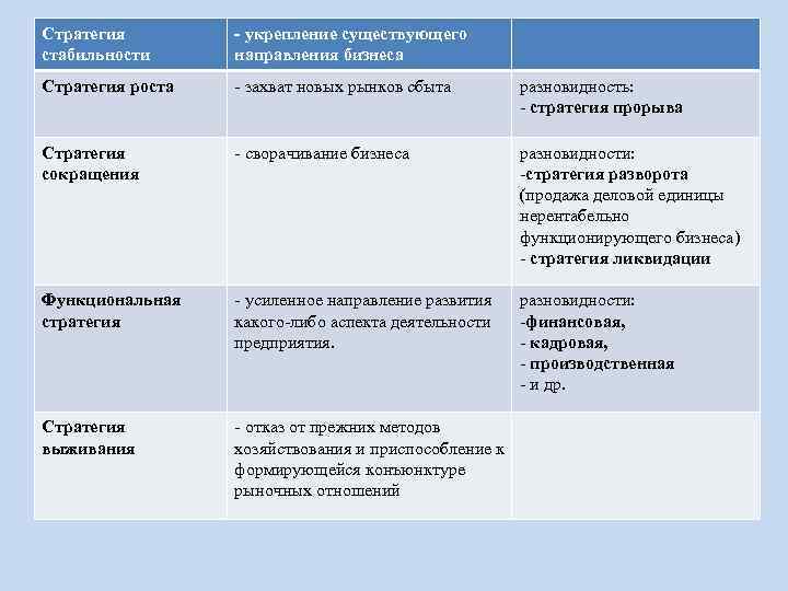 Стратегия стабильности - укрепление существующего направления бизнеса Стратегия роста - захват новых рынков сбыта