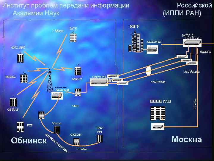 Институт проблем передачи информации Российской Академии Наук (ИППИ РАН) МГУ IATE 2 Mbps МТС