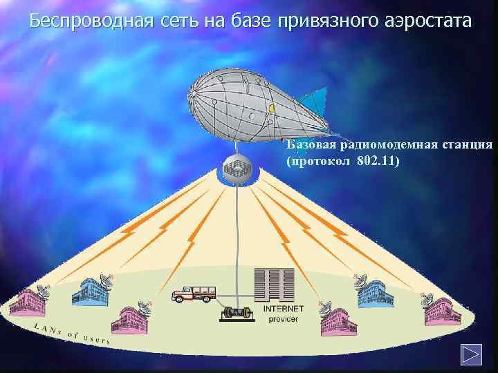 Беспроводная сеть на базе привязного аэростата Базовая радиомодемная станция (протокол 802. 11) 