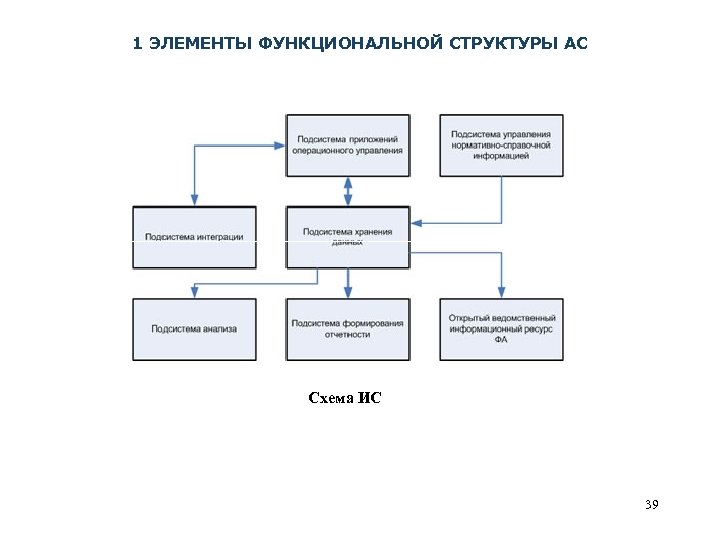 Схема функциональной структуры системы