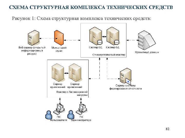  СХЕМА СТРУКТУРНАЯ КОМПЛЕКСА ТЕХНИЧЕСКИХ СРЕДСТВ Рисунок 1: Схема структурная комплекса технических средств: 82