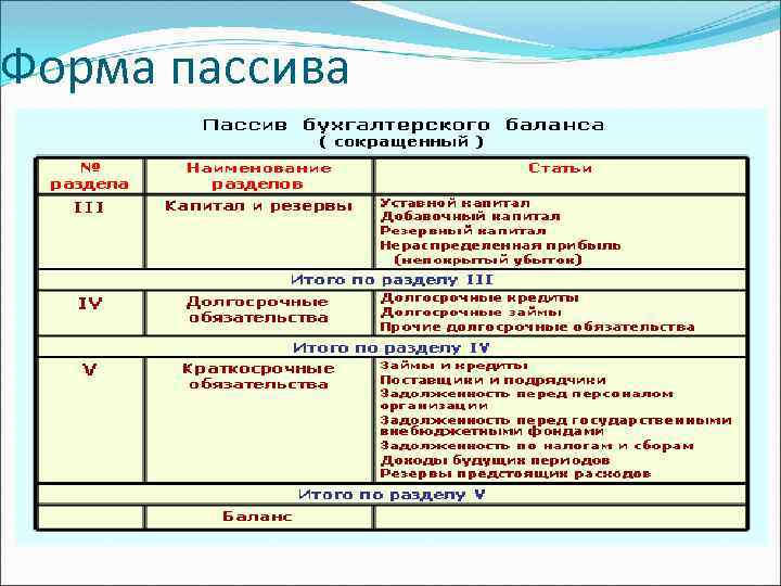 Группы пассива баланса