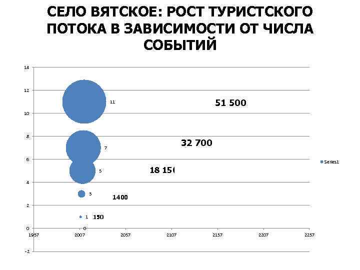 СЕЛО ВЯТСКОЕ: РОСТ ТУРИСТСКОГО ПОТОКА В ЗАВИСИМОСТИ ОТ ЧИСЛА СОБЫТИЙ 14 12 51 500