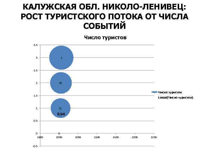 КАЛУЖСКАЯ ОБЛ. НИКОЛО-ЛЕНИВЕЦ: РОСТ ТУРИСТСКОГО ПОТОКА ОТ ЧИСЛА СОБЫТИЙ Число туристов 3. 5 3