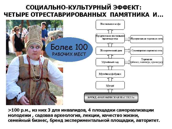 СОЦИАЛЬНО-КУЛЬТУРНЫЙ ЭФФЕКТ: ЧЕТЫРЕ ОТРЕСТАВРИРОВАННЫХ ПАМЯТНИКА И… Более 100 РАБОЧИХ МЕСТ >100 р. м. ,