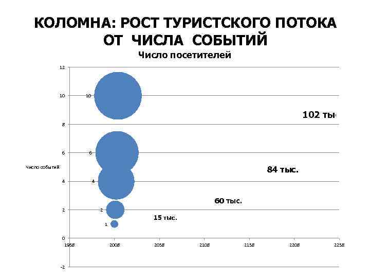 КОЛОМНА: РОСТ ТУРИСТСКОГО ПОТОКА ОТ ЧИСЛА СОБЫТИЙ Число посетителей 12 10 10 102 тыс.