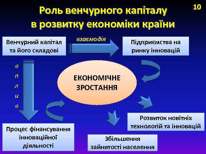 Роль венчурного капіталу в розвитку економіки країни Венчурний капітал та його складові в п