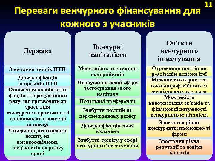 Переваги венчурного фінансування для кожного з учасників Держава Зростання темпів НТП Диверсифікація напрямків НТП