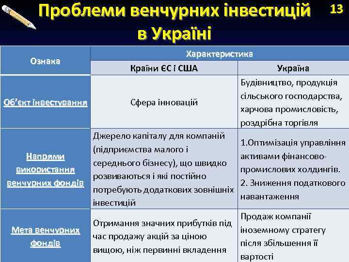 Проблеми венчурних інвестицій в Україні 13 Характеристика Країни ЄС і США Україна Будівництво, продукція