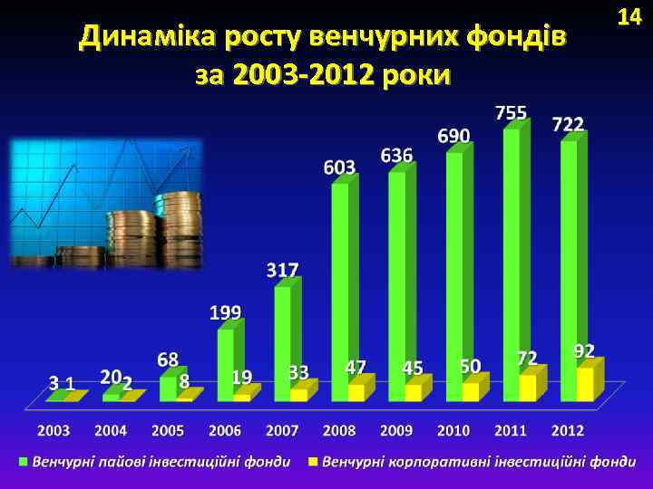 Динаміка росту венчурних фондів за 2003 -2012 роки 14 