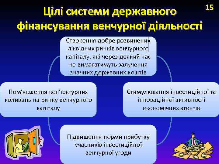 Цілі системи державного фінансування венчурної діяльності 15 Створення добре розвинених ліквідних ринків венчурного капіталу,