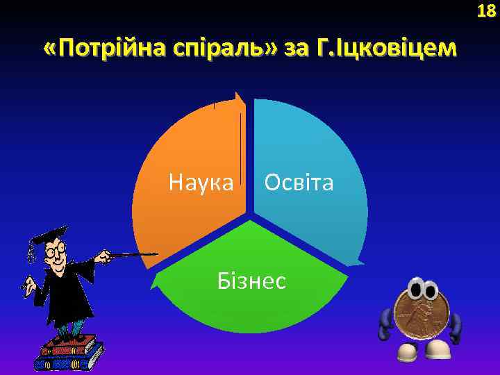 18 «Потрійна спіраль» за Г. Іцковіцем Наука Освіта Бізнес 