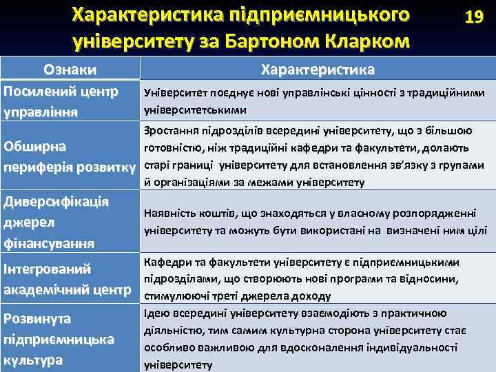 Характеристика підприємницького університету за Бартоном Кларком Ознаки 19 Характеристика Посилений центр управління Університет поєднує