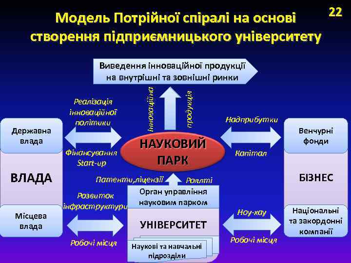 22 Модель Потрійної спіралі на основі створення підприємницького університету Фінансування Start-up ВЛАДА Місцева влада