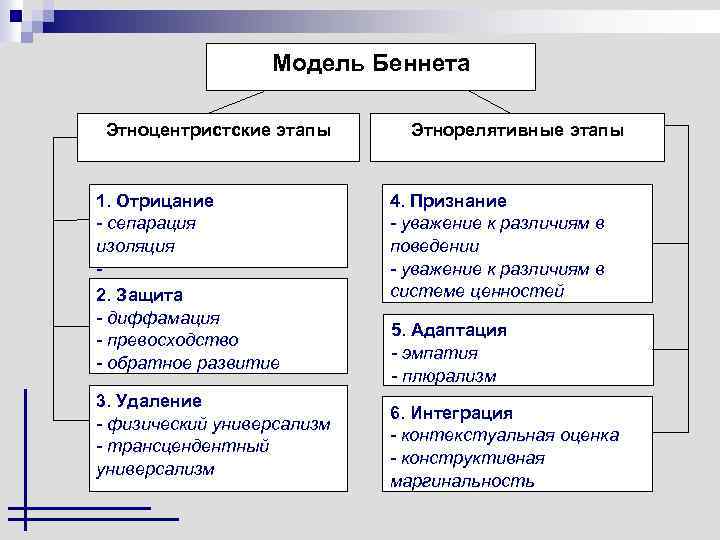 Модель Беннета Этноцентристские этапы 1. Отрицание - сепарация изоляция 2. Защита - диффамация -