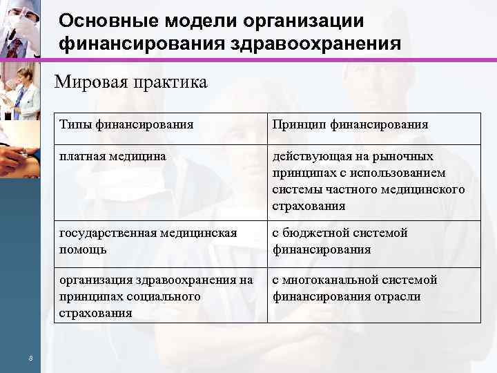 Основные модели организации финансирования здравоохранения Мировая практика Типы финансирования платная медицина действующая на рыночных