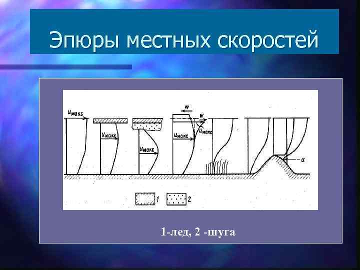 Эпюры местных скоростей 1 -лед, 2 -шуга 