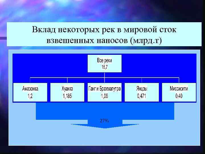 Вклад некоторых рек в мировой сток взвешенных наносов (млрд. т) 27% 