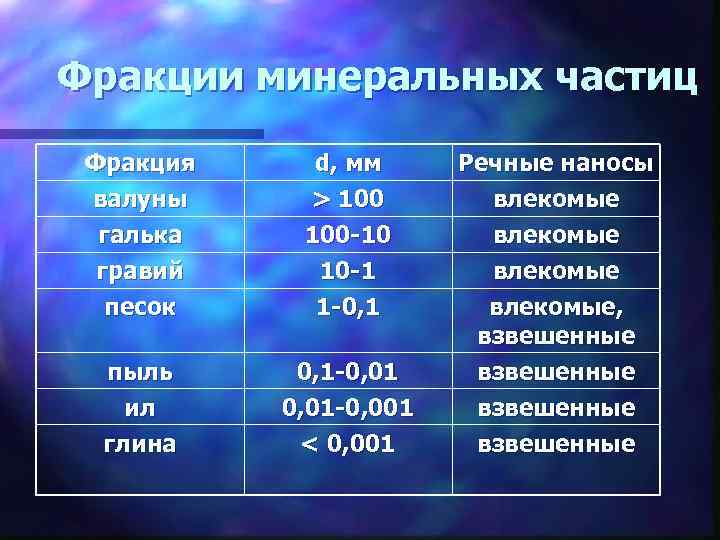 Фракции минеральных частиц Фракция валуны галька гравий песок d, мм > 100 -10 10