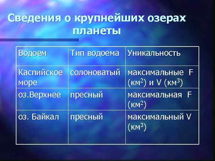 Сведения о крупнейших озерах планеты Водоем Тип водоема Уникальность Каспийское солоноватый максимальные F море