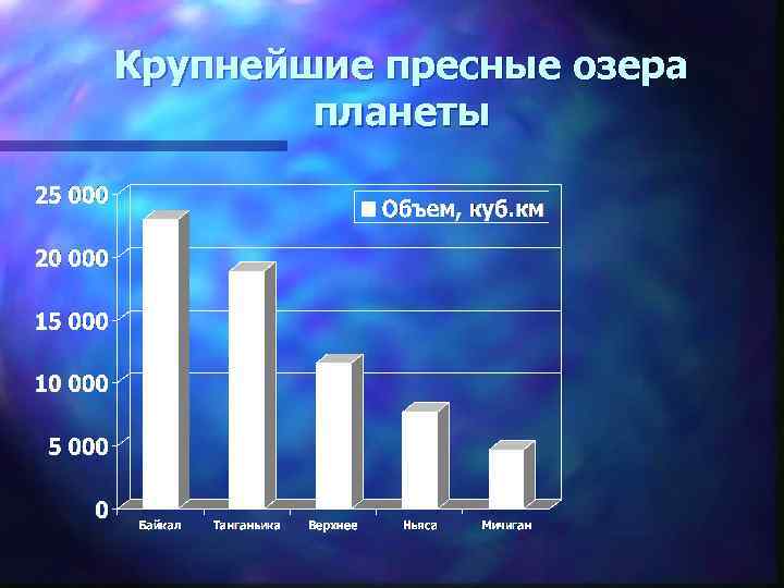 Крупнейшие пресные озера планеты 