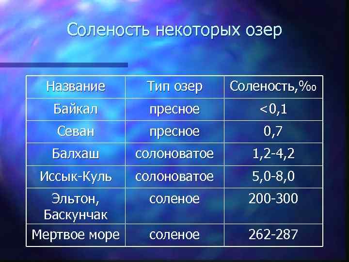 Соленость некоторых озер Название Тип озер Соленость, ‰ Байкал пресное <0, 1 Севан пресное