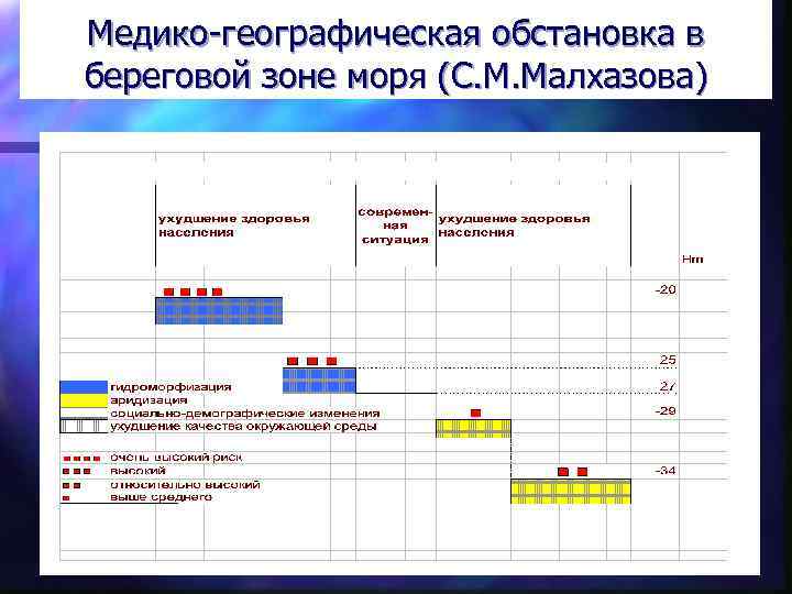 Медико-географическая обстановка в береговой зоне моря (С. М. Малхазова) 