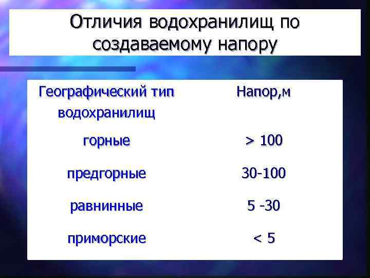 Отличия водохранилищ по создаваемому напору Географический тип водохранилищ Напор, м горные > 100 предгорные