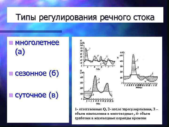 Типы регулирования речного стока n многолетнее (а) n сезонное (б) n суточное (в) 1