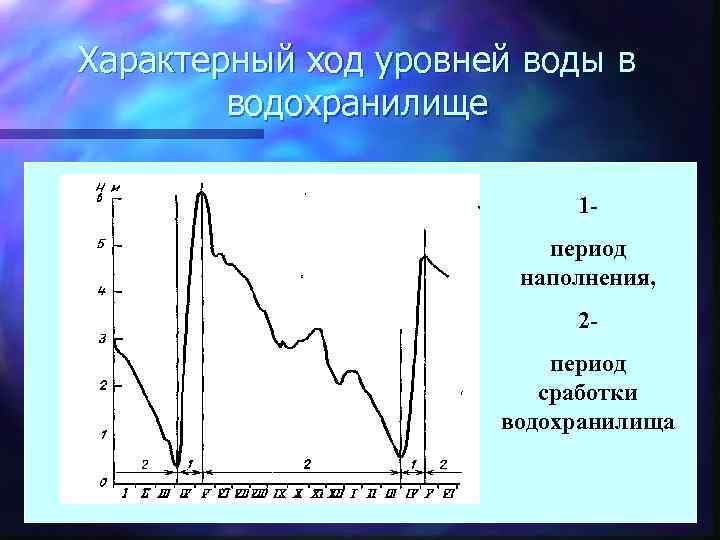 Характерный ход уровней воды в водохранилище 1 период наполнения, 2 период сработки водохранилища 